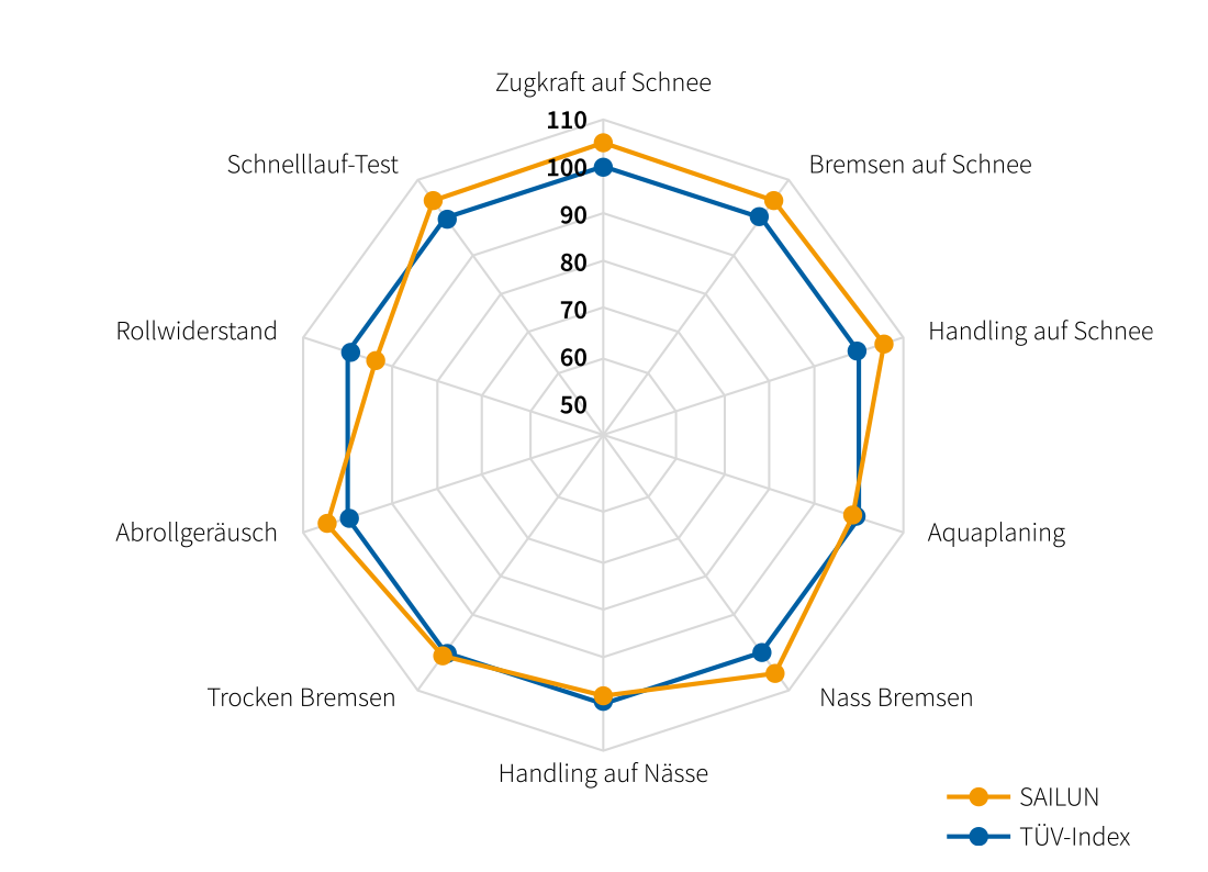 Sailun reifer winterreifen iceblazer alpine EVO1 tuev ergebnisse