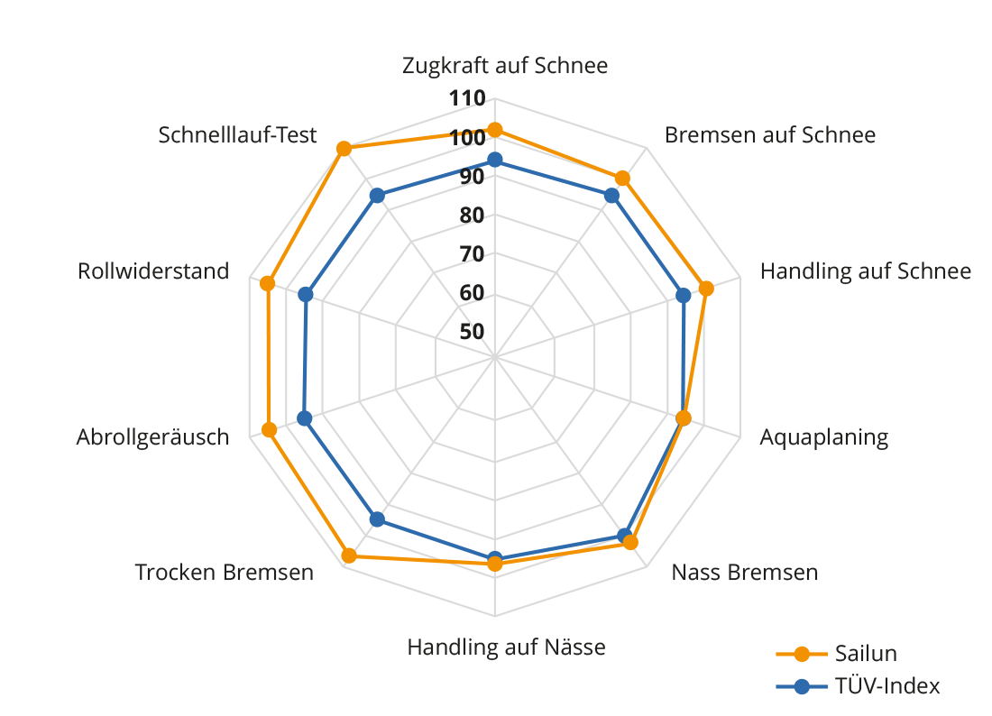 Sailun reifer winterreifen iceblazer alpine plus tuev ergebnisse